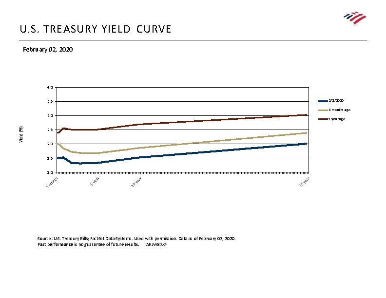 U. S. TREASURY YIELD CURVE February 02, 2020 4. 0 3. 5 2/2/2020 6