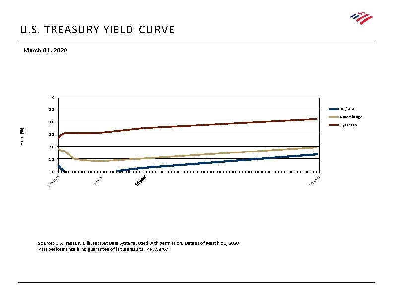 U. S. TREASURY YIELD CURVE March 01, 2020 4. 0 3. 5 Yield (%)