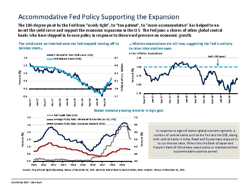 Accommodative Fed Policy Supporting the Expansion The 180 -degree pivot by the Fed from
