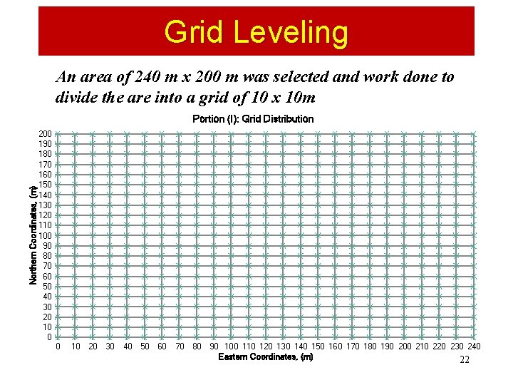 Grid Leveling An area of 240 m x 200 m was selected and work