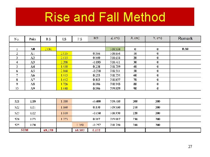 Rise and Fall Method 27 