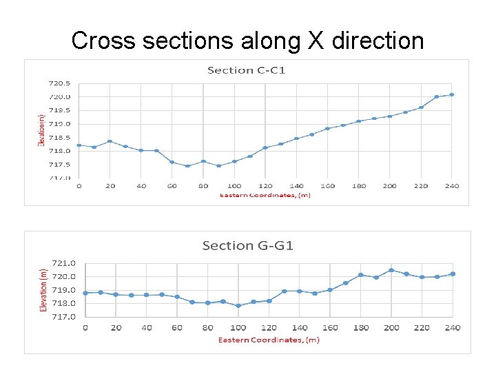 Cross sections along X direction 41 