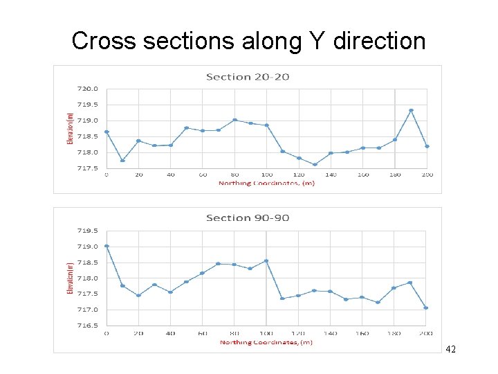 Cross sections along Y direction 42 