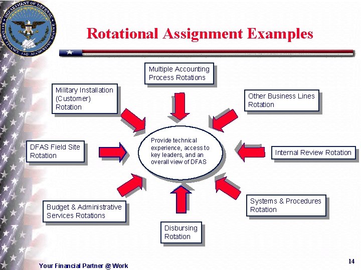 Rotational Assignment Examples Multiple Accounting Process Rotations Military Installation (Customer) Rotation DFAS Field Site