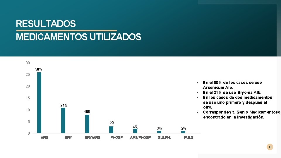 RESULTADOS MEDICAMENTOS UTILIZADOS 30 50% 25 • 20 • • 15 21% 10 •