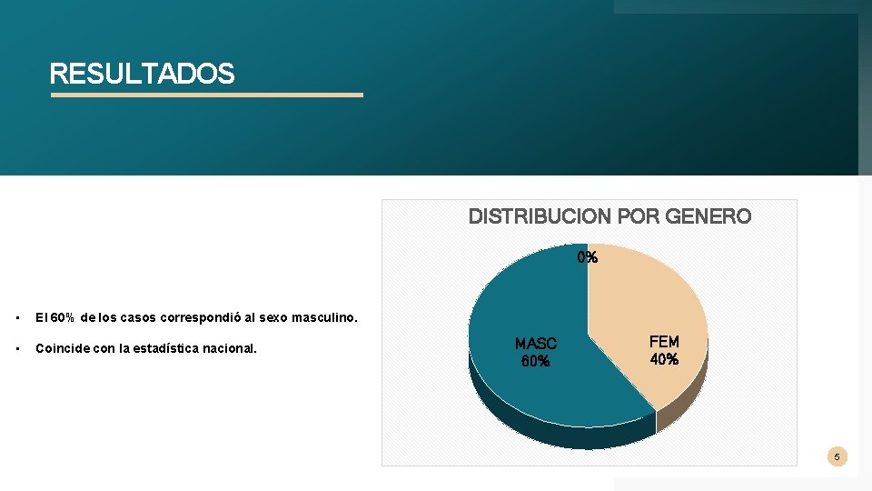 RESULTADOS DISTRIBUCION POR GENERO 0% • El 60% de los casos correspondió al sexo