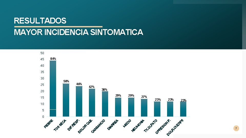 RESULTADOS MAYOR INCIDENCIA SINTOMATICA 50 84% 45 40 35 30 50% 46% 25 42%