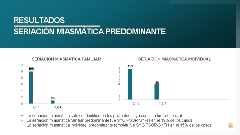 RESULTADOS SERIACIÓN MIASMÁTICA PREDOMINANTE SERIACION MIASMATICA FAMILIAR 12 10 19% 8 6 4 2