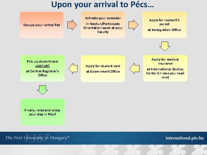 Upon your arrival to Pécs… Occupy your rented flat Pick up student card upon