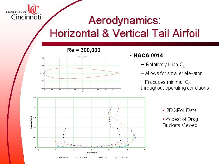 Aerodynamics: Horizontal & Vertical Tail Airfoil Re = 300, 000 • NACA 0014 −