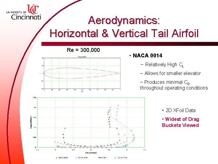 Aerodynamics: Horizontal & Vertical Tail Airfoil Re = 300, 000 • NACA 0014 −