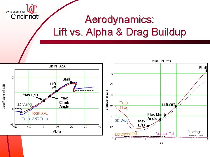 Aerodynamics: Lift vs. Alpha & Drag Buildup Stall Lift Off Max L/D 3 D