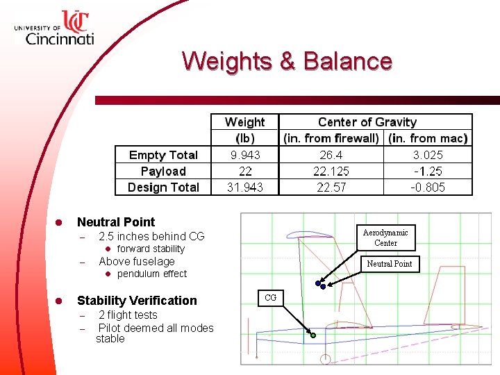 Weights & Balance l Neutral Point – Aerodynamic Center 2. 5 inches behind CG