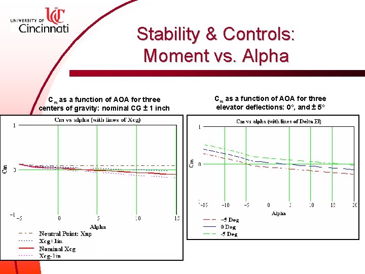 Stability & Controls: Moment vs. Alpha Cm as a function of AOA for three