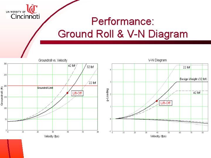 Performance: Ground Roll & V-N Diagram 