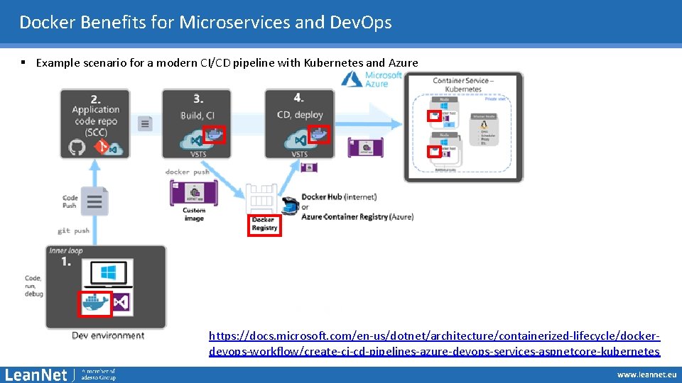 Docker Benefits for Microservices and Dev. Ops § Example scenario for a modern CI/CD