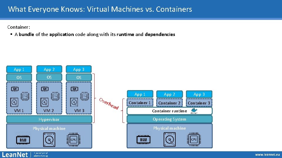 What Everyone Knows: Virtual Machines vs. Containers Container: § A bundle of the application