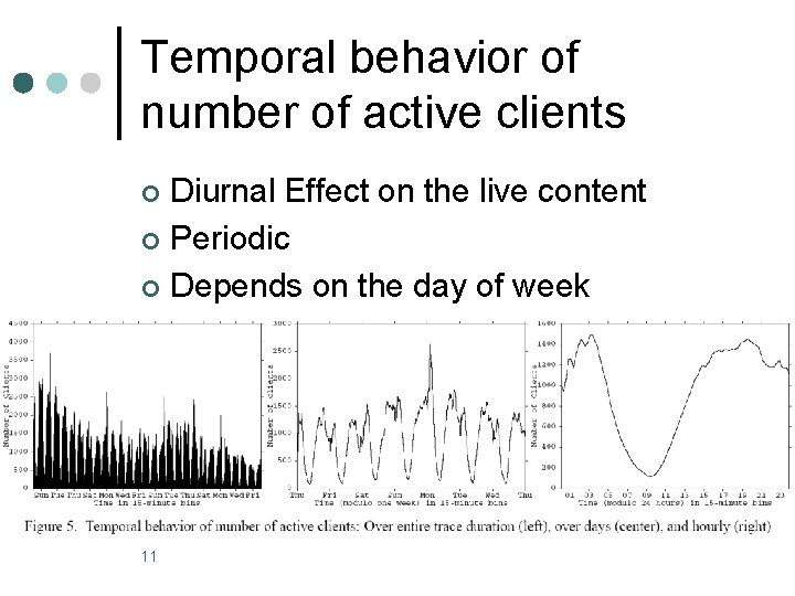 Temporal behavior of number of active clients Diurnal Effect on the live content ¢