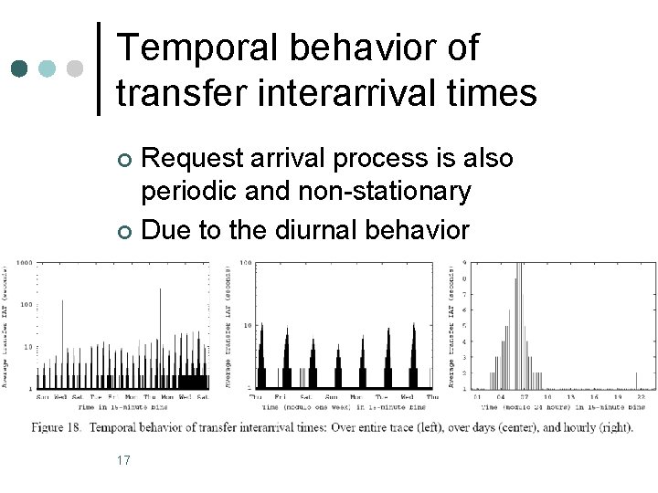 Temporal behavior of transfer interarrival times Request arrival process is also periodic and non-stationary