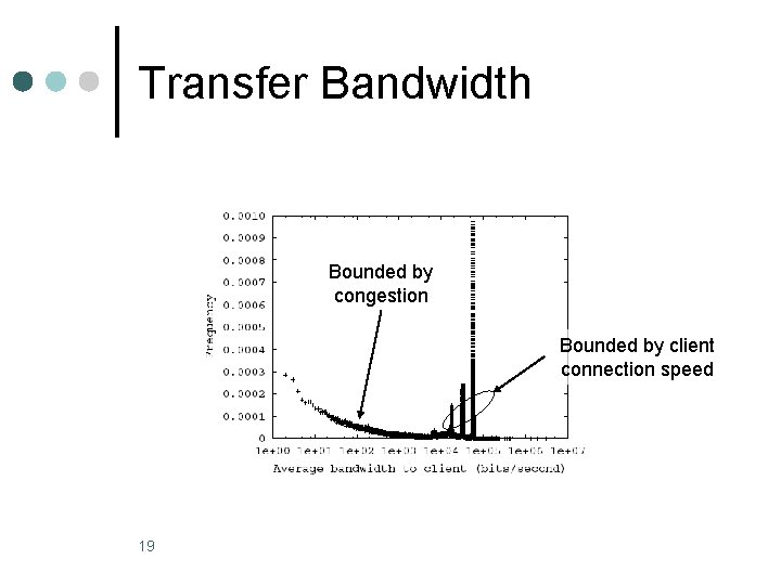 Transfer Bandwidth Bounded by congestion Bounded by client connection speed 19 