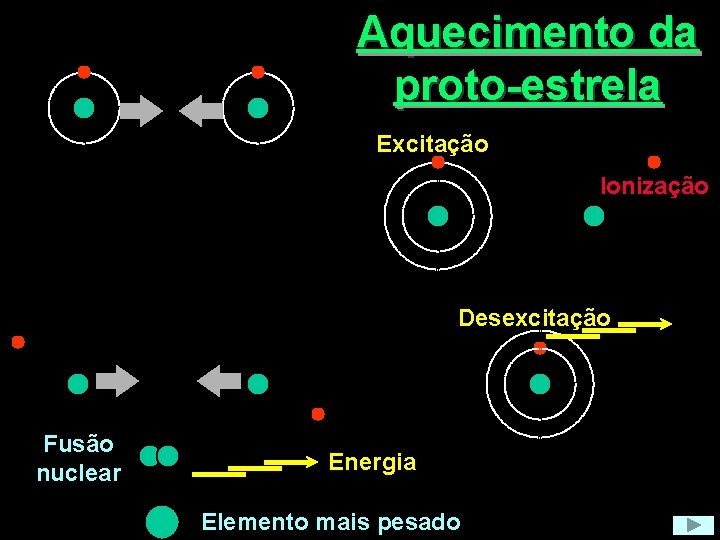 Aquecimento da proto-estrela Excitação Ionização Desexcitação Fusão nuclear Energia Elemento mais pesado 