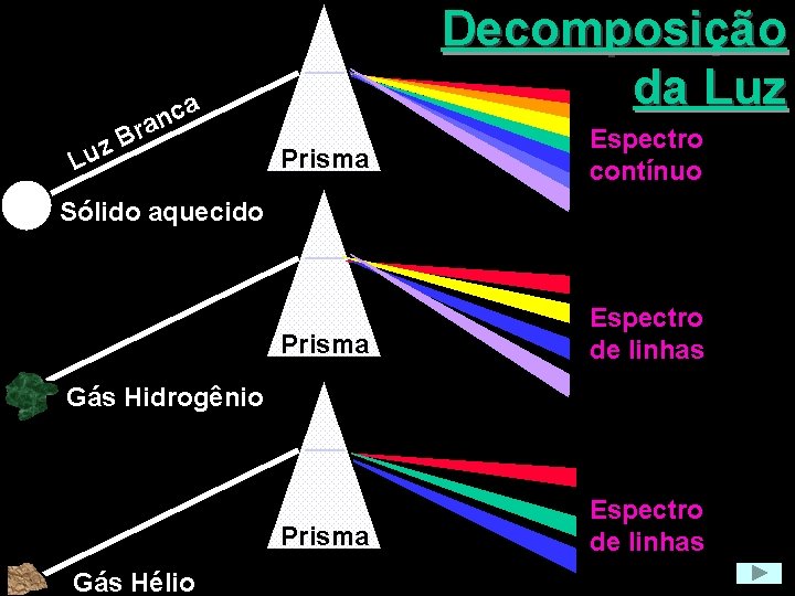 Decomposição da Luz a c n a r B z u L Prisma Espectro