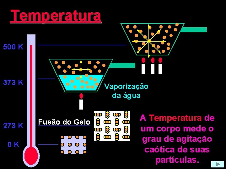 Temperatura 500 K 373 K 273 K 0 K Vaporização da água Fusão do
