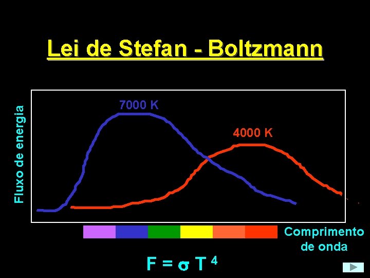 Fluxo de energia Lei de Stefan - Boltzmann 7000 K 4000 K F=s. T