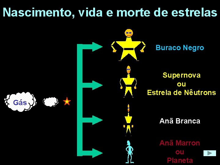 Nascimento, vida e morte de estrelas Buraco Negro Supernova ou Estrela de Nêutrons Gás