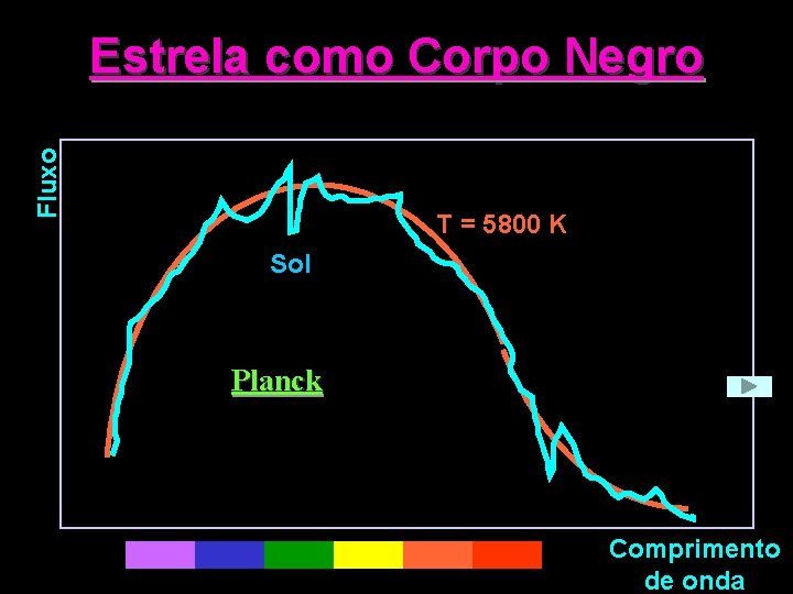 Fluxo Estrela como Corpo Negro T = 5800 K Sol Planck Comprimento de onda