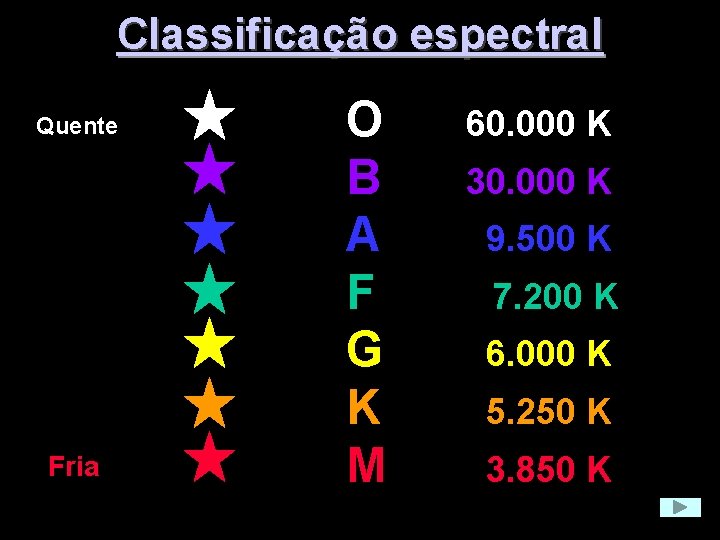 Classificação espectral Quente Fria O B A F G K M 60. 000 K