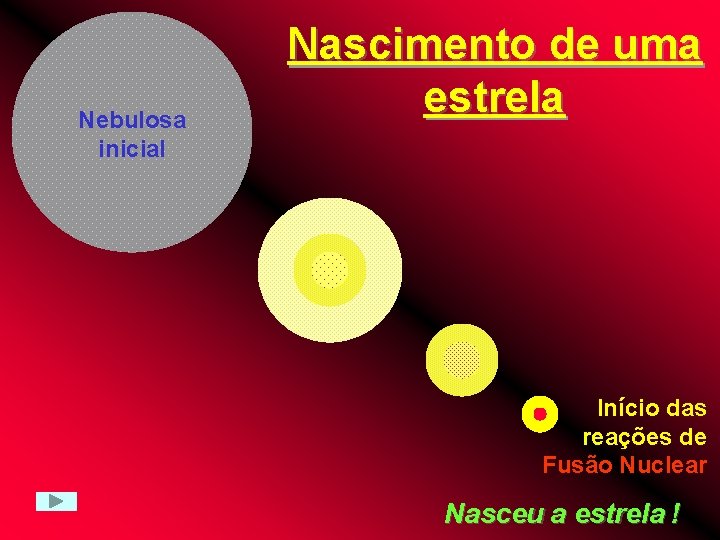 Nebulosa inicial Nascimento de uma estrela Início das reações de Fusão Nuclear Nasceu a