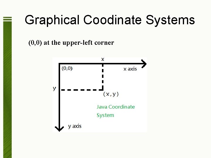 Graphical Coodinate Systems (0, 0) at the upper-left corner 