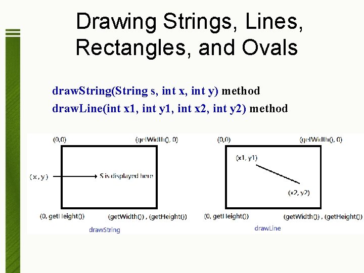 Drawing Strings, Lines, Rectangles, and Ovals draw. String(String s, int x, int y) method