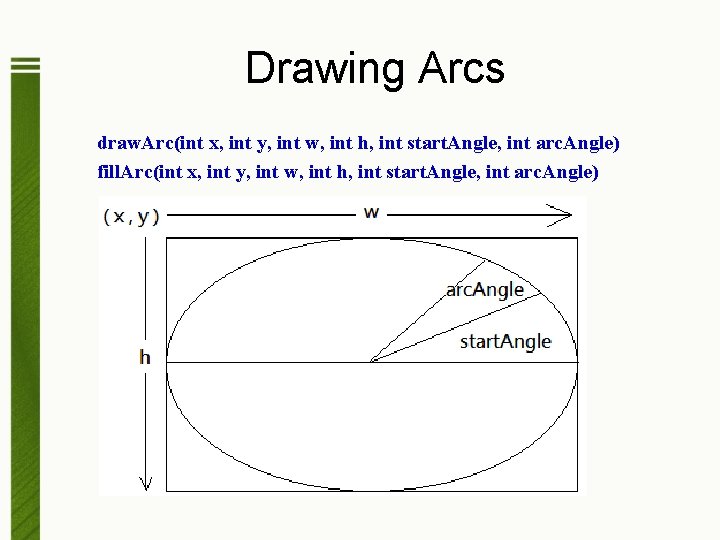 Drawing Arcs draw. Arc(int x, int y, int w, int h, int start. Angle,