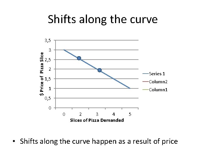 Shifts along the curve $ Price of Pizza Slice 3, 5 3 2, 5
