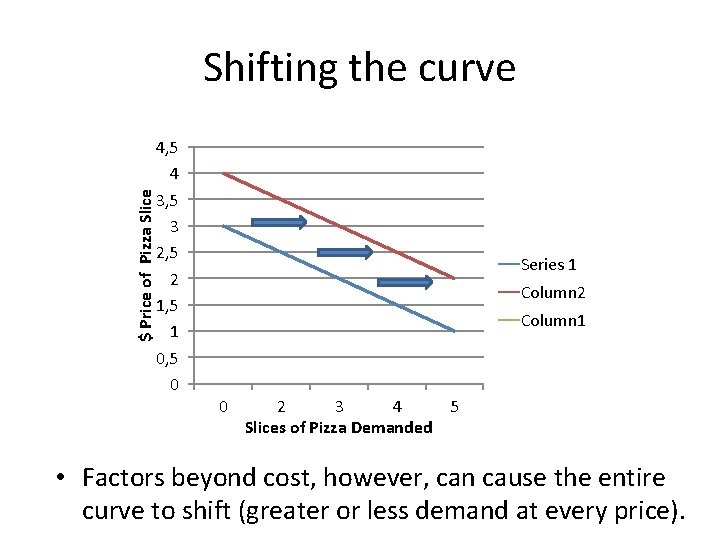 $ Price of Pizza Slice Shifting the curve 4, 5 4 3, 5 3