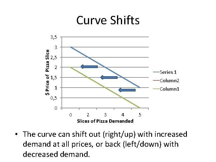 Curve Shifts $ Price of Pizza Slice 3, 5 3 2, 5 2 Series