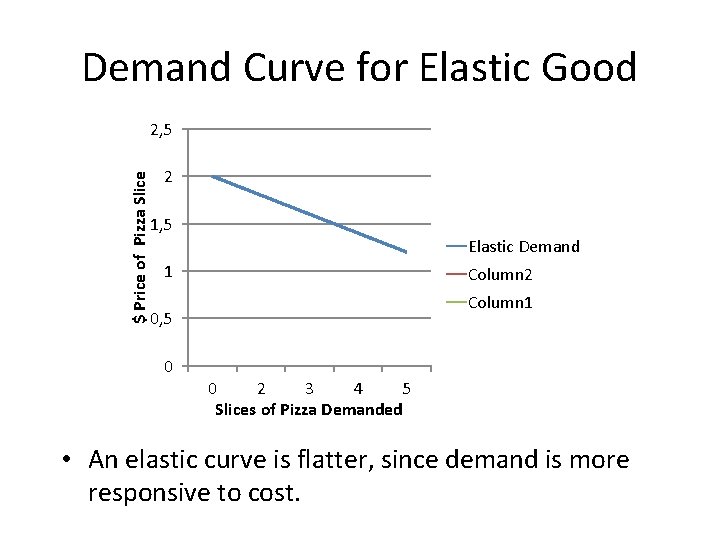 Demand Curve for Elastic Good $ Price of Pizza Slice 2, 5 2 1,