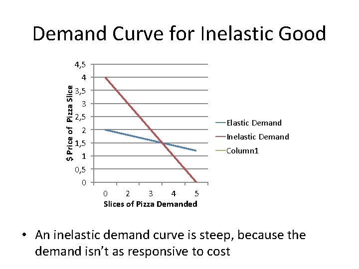 $ Price of Pizza Slice Demand Curve for Inelastic Good 4, 5 4 3,