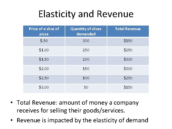 Elasticity and Revenue Price of a slice of pizza Quantity of slices demanded Total
