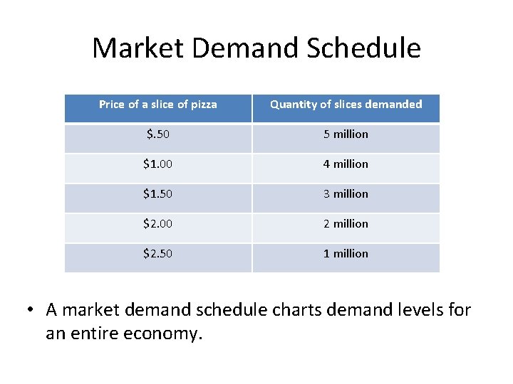 Market Demand Schedule Price of a slice of pizza Quantity of slices demanded $.