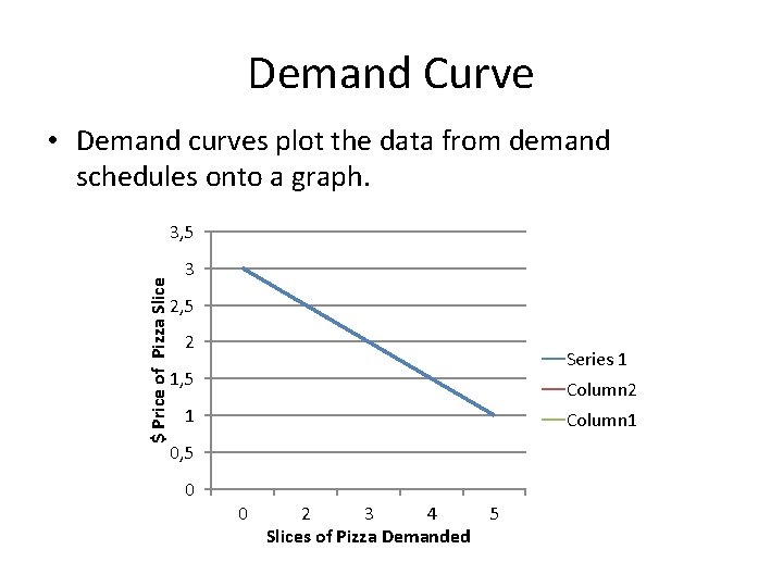 Demand Curve • Demand curves plot the data from demand schedules onto a graph.