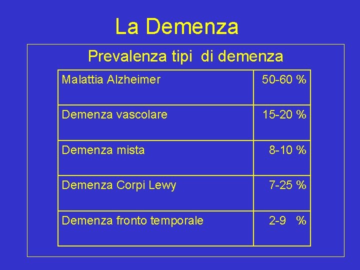 La Demenza Prevalenza tipi di demenza Malattia Alzheimer 50 -60 % Demenza vascolare 15