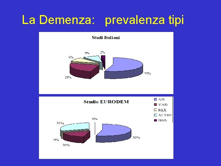 La Demenza: prevalenza tipi 