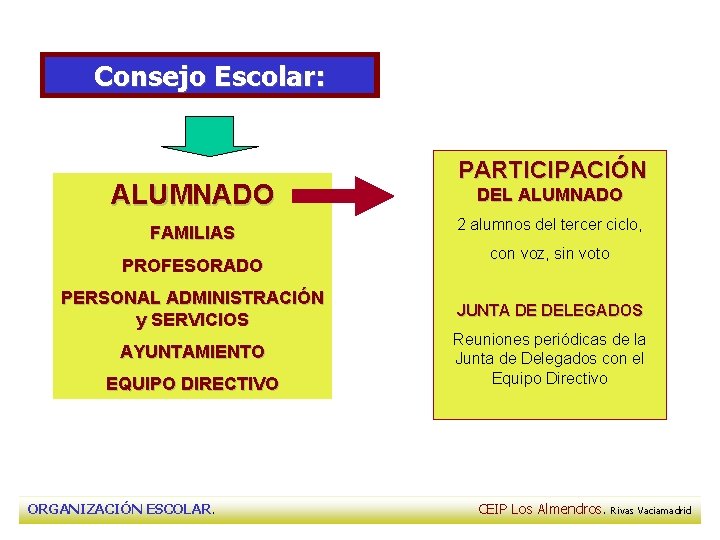 Consejo Escolar: ALUMNADO FAMILIAS PROFESORADO PARTICIPACIÓN DEL ALUMNADO 2 alumnos del tercer ciclo, con