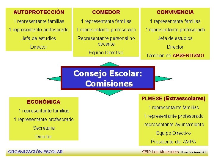 AUTOPROTECCIÓN COMEDOR CONVIVENCIA 1 representante familias 1 representante profesorado Jefa de estudios Representante personal