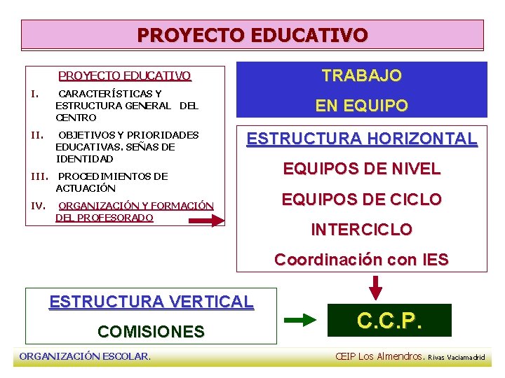 PROYECTO EDUCATIVO IV. ORGANIZACIÓN DEL PROFESORADO PROYECTO EDUCATIVO TRABAJO I. CARACTERÍSTICAS Y ESTRUCTURA GENERAL