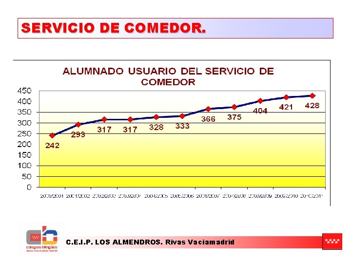 SERVICIO DE COMEDOR. C. E. I. P. LOS ALMENDROS. Rivas Vaciamadrid 