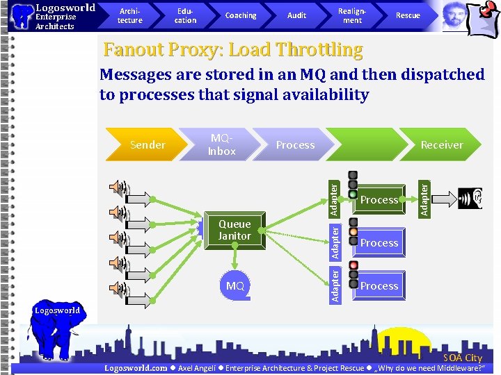 Logosworld Enterprise Architects Architecture Education Coaching Audit Realignment Rescue Fanout Proxy: Load Throttling Messages